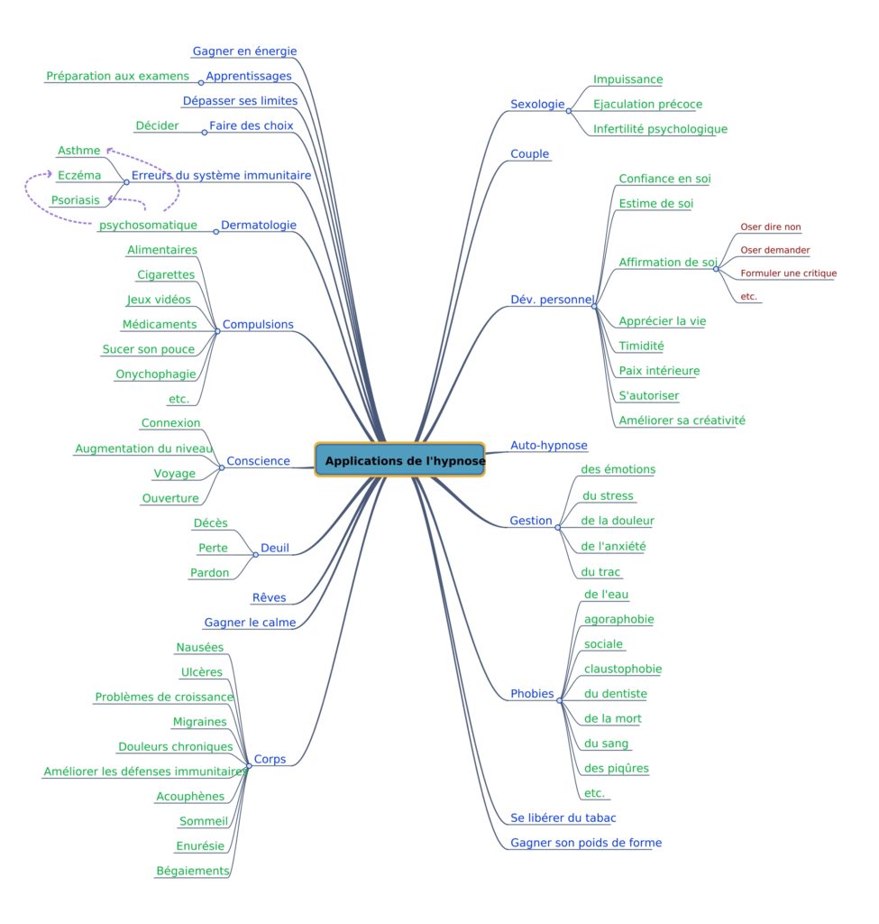 Applications hypnose